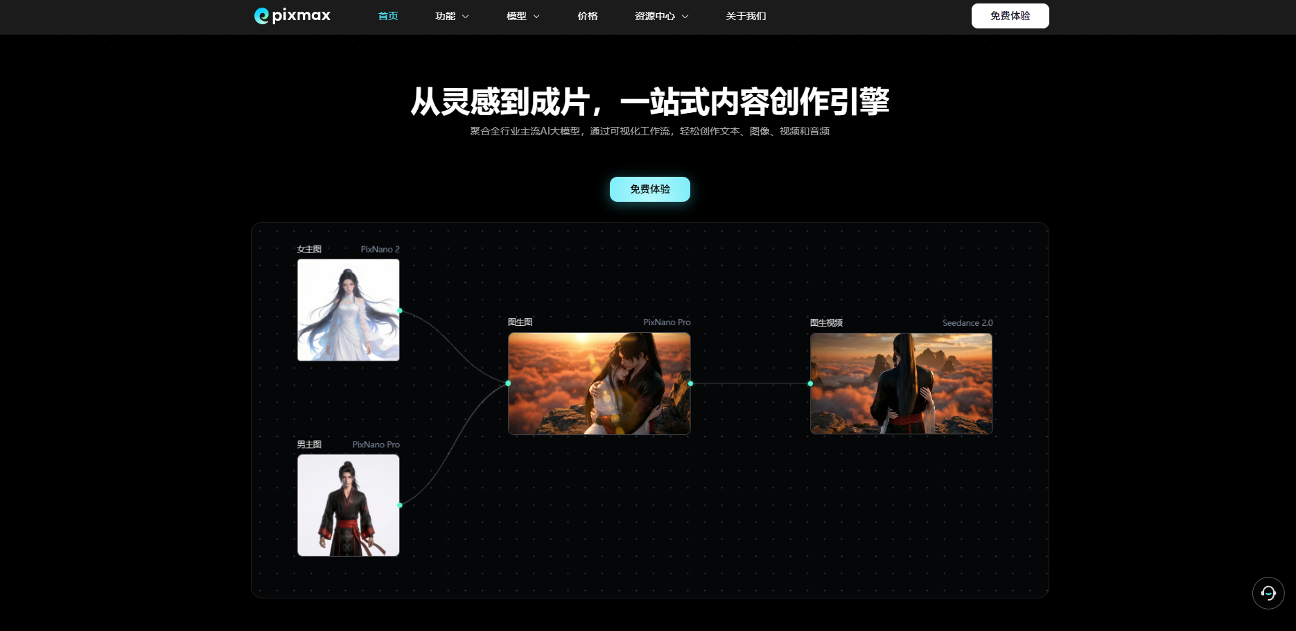 Pixmax AI 真人短剧创作流程